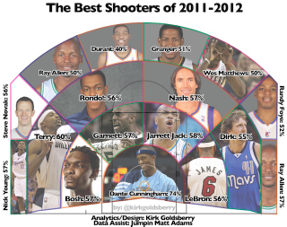 Illustration for article titled The Best Shooters In The NBA, And Why Field Goal Percentage Can't Identify Them